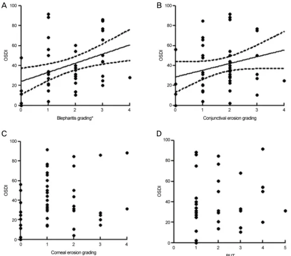 Figure 3. Linear regression analysis of ocular surface disease index questionnaire score (OSDI) and dry eye related ocular surface  parameters and other parameters