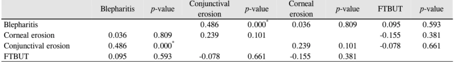 Table 3. Pearson’s correlation anlaysis among dry eye related ocular surface parameters Blepharitis p-value Conjunctival 