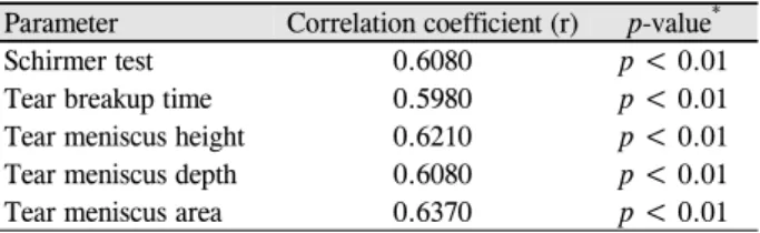 Table 2. Comparison of Group A and Group B