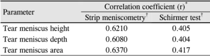 Table 4. Comparison of correlation with tear meniscus meas- meas-urements between Schirmer test and strip meniscometry