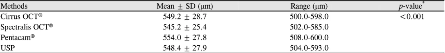 Table 1. Mean CCT measured by Cirrus OCT®, Spectralis OCT®, Pentacam® and USP®