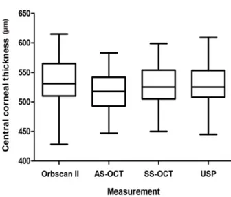 Figure 1. Box plots showing mean central corneal thickness  measured by Orbscan II, anterior segment optical coherence  to-mography (AS-OCT), swept source optical coherence  tomog-raphy (SS-OCT), and ultrasound pachymetry (USP)