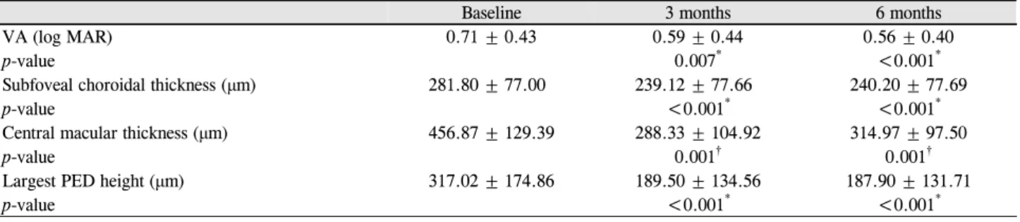 Table 3. Comparison of baseline indocyanine green angiography findings among 3 subgroups