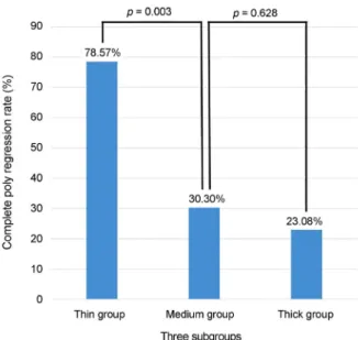 Figure 2. Subtype comparison of changes in best corrected  visual acuity (log MAR) after intravitreal aflibercept injection
