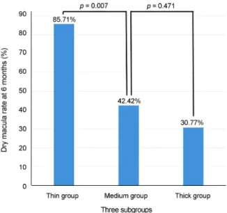 Figure 5. Subtype comparison of anatomical outcomes using  dry macula rate at 6 months after 1st intravitreal aflibercept  injection