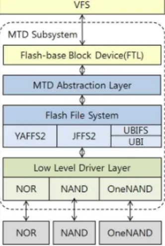 그림  2.  MTD  기반의  플래시  파일  시스템 Fig.  2  Flash  File  System  based  MTD
