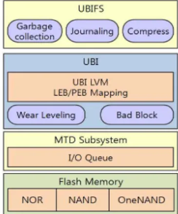 그림 3. UBIFS 플래시 파일 시스템의 구조 Fig.  3  Structure  of  UBIFS