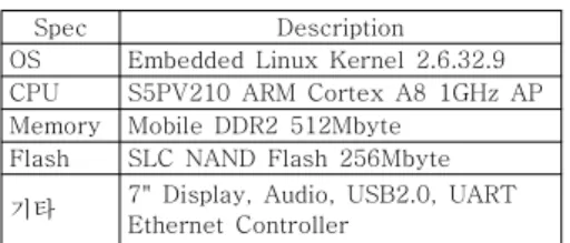 표  2.  실험  대상  하드웨어  정보 Table  2.  Hardware  Specification