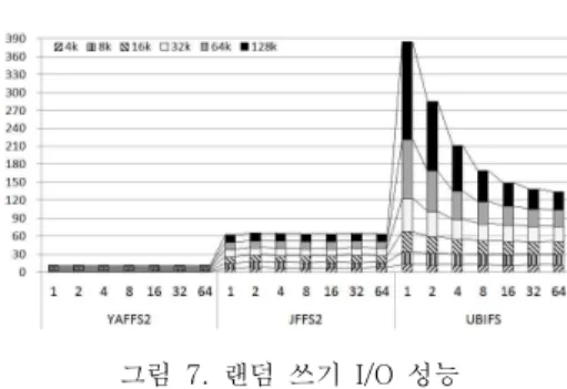 그림  5.  랜덤  읽기  I/O  성능 Fig.  5  Performance  of  Random  Read  I/O