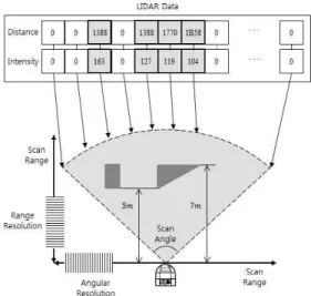 그림  1.  제안하는  장애물  분류  알고리즘 Fig. 1 Proposed obstacle classification algorithm