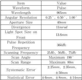 표  1.  SICK  LMS  511-Lite의  사양 Table.  1.  Specification  of  SICK  LMS  511-Lite