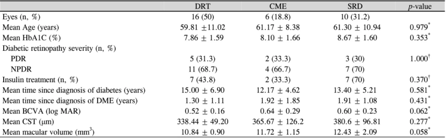Table 1. Baseline characteristics of eyes and optical coherence tomography findings