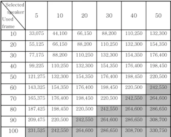 Table  4  shows  identification  rates  according  to  the  rates  of  selection  of  speakers  and  the  rates  of  used  input  frames,  when  ML  method  is  used  in  speaker  identification  step
