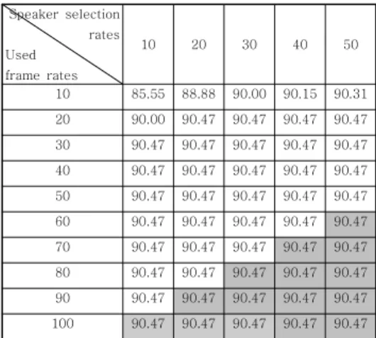Table 4. Identification rates according to the  rates  of  selection  of  speakers  and  the  rates 