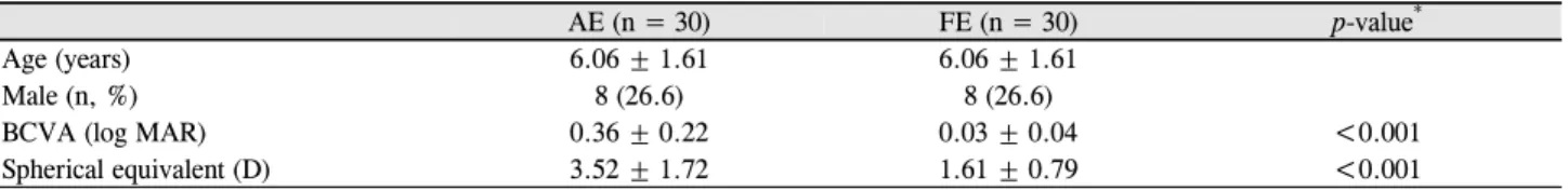 Table 1. Baseline characteristics in each group