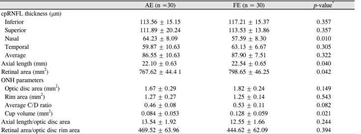 Table 2. Ocular measurement of amblyopic and normal fellow eye AE (n =30) FE (n = 30) p-value * cpRNFL thickness (μm)   Inferior 113.56 ± 15.15 117.21 ± 15.37 0.357   Superior 111.89 ± 20.24 113.53 ± 13.86 0.357   Nasal 64.23 ± 8.09 57.59 ± 8.30 0.010   Te