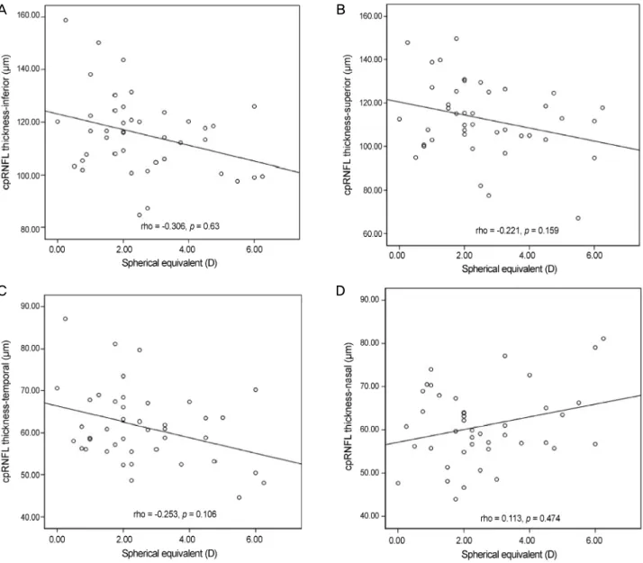 Figure 2. Spearman correlation between spherical equivalent and sectoral circumpapillary retinal nerve fiber layer (cpRNFL)  thickness