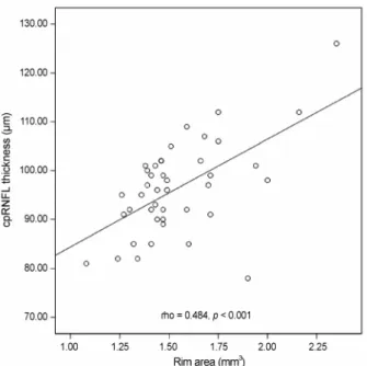 Figure 3. Spearman correlation between rim area and circum- circum-papillary retinal nerve fiber layer (cpRNFL) thickness