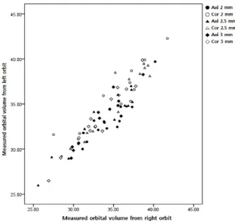 Figure 3. The correlation of measured orbital volume from  right orbit with from left orbit