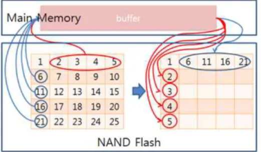 그림  3.  행  단위로  전치하는  기법 Fig.  3  An  example  of  scheme  using  row 