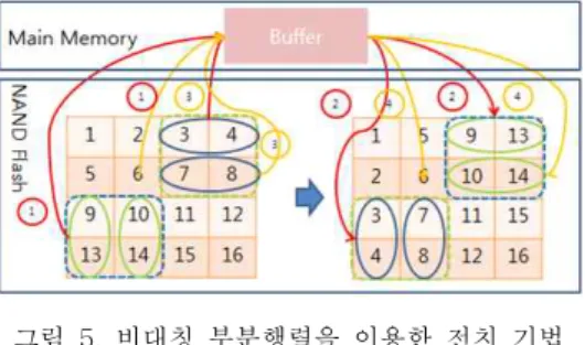 그림  4.  부분행렬을  이용한  전치  행렬  기법 Fig.  4  An  example  of  scheme  using 