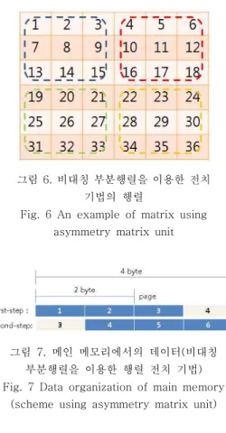그림 6. 비대칭 부분행렬을 이용한 전치  기법의  행렬