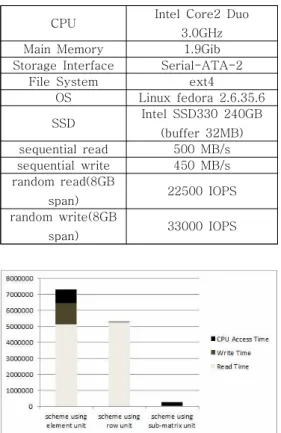 그림  8.  NAND  플래시  메모리에서  8GB  행렬의  각  기법에  대한  전치  성능(256KB  버퍼사용) Fig.  8  Performance  comparison  for  scheme  in  8GB NAND flash memory (using 256KB buffer) 