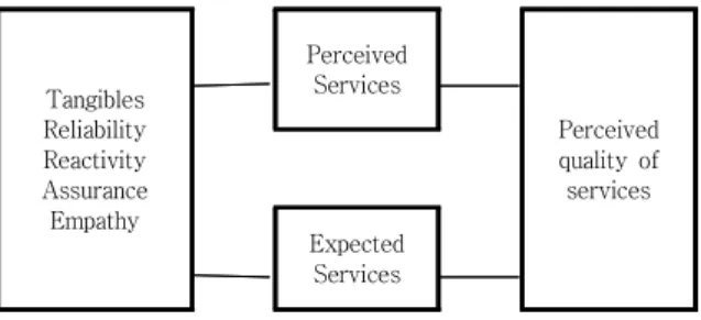 그림  1.  Service  Quality  Model