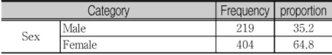 Table 1. The character of the respondent     (N=623)H2. 축제의 서비스품질은 만족도에 正(+)의 영향을미칠 것이다.H2-1 축제서비스품질의 프로그램과 이미지는 만족도에 正(+)의 영향을 미칠 것이다.H2-2 축제서비스품질의 장소와 음식은 만족도에 正(+)의 영향을 미칠 것이다.H2-3 축제서비스품질의 안내와 진행은 만족도에 正(+)의 영향을 미칠 것이다.H3