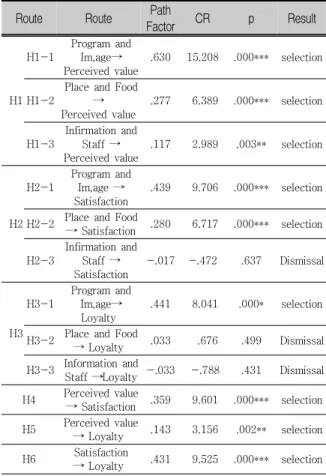 Table  6.  Hypothesis  Verification  Result