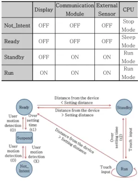 Table  1.  Relationship  between the  real  situation  and  the  user  state