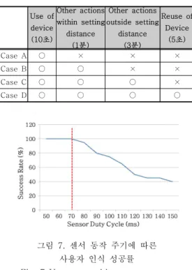 Fig.  6  The  equipment  used  in  the  experiment (A  :  Target  Board,  B  :  PIR  Sensor  and 