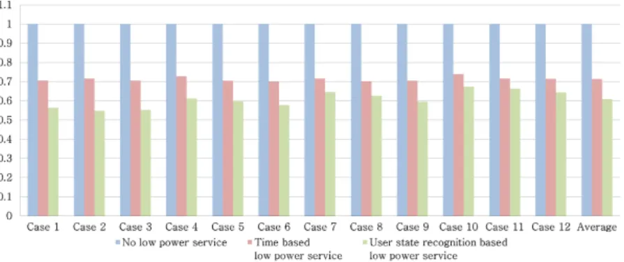 Table  5.  Average  power  consumption based  on  user  state  of  the  various