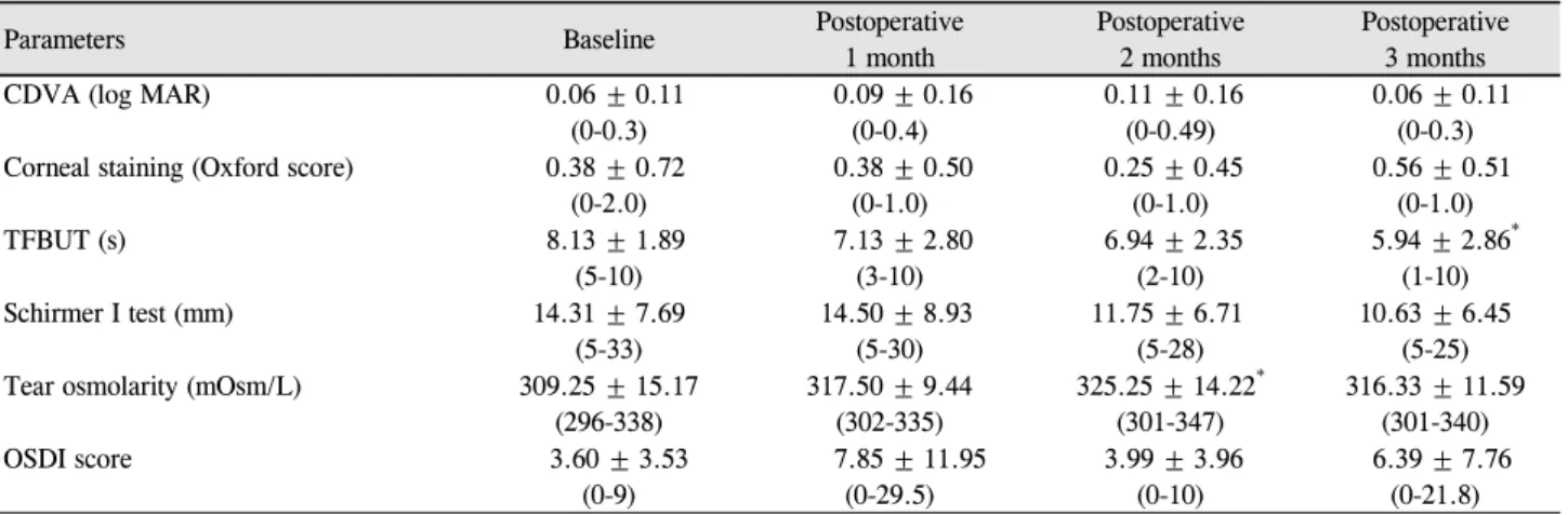 Table 4. Postoperative differences from baseline ophthalmological examinations in non-dry eye patients