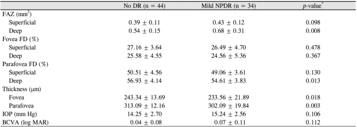 Table 2. Comparison of no DR and mild NPDR