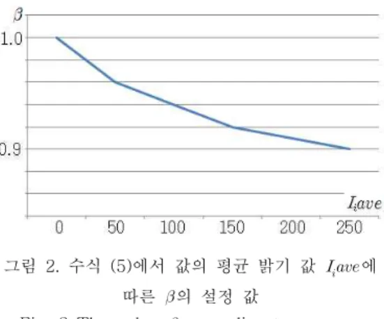 Fig.  2  The  value    according  to  average  intensity  value      of  equation  (5)