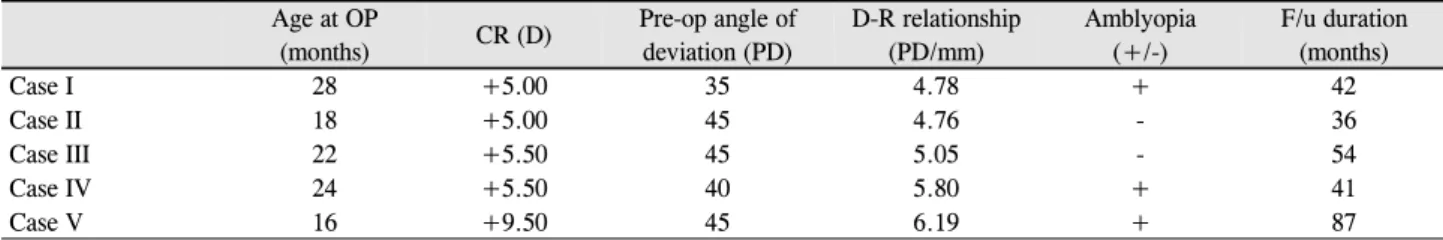 Table 6. Clinical features of patients with refractive error ≥ +5.0D Age at OP 