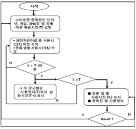 그림  2.  스마트폰  중독  검출을  위한  블록도   Fig.  2.  Block  diagram  for  detecting 