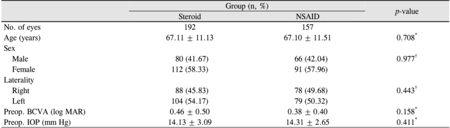 Table 1. Patient and study variables Group (n, %) p-value Steroid NSAID No. of eyes  192 157 Age (years) 67.11 ± 11.13 67.10 ± 11.51 0.708 * Sex Male   80 (41.67)    66 (42.04) 0.977 † Female 112 (58.33)    91 (57.96) Laterality Right    88 (45.83)    78 (