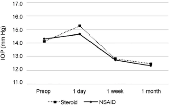 Figure 1. Comparison of best-corrected visual acuity (BCVA,  log MAR) between steroid group and nonsteroidal  anti-in-flammatory drug (NSAID) group over time