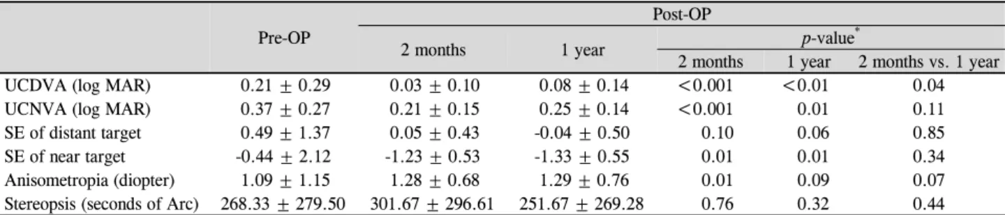 Table 1. Perioperative comparison of visual acuity, spherical equivalent, anisometropia, stereopsis Pre-OP
