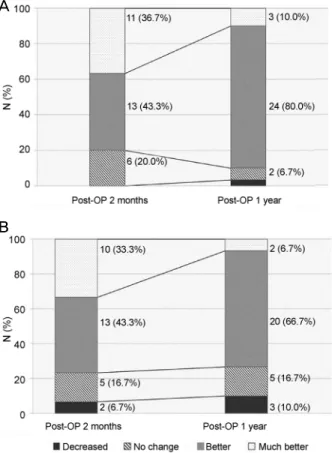 Figure 2. Patients satisfaction for distant and near vision. (A)  Satisfaction for distant vision