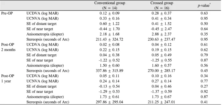 Table 2. Preoperative and postoperative comparison of conventional vs. crossed group Conventional group 