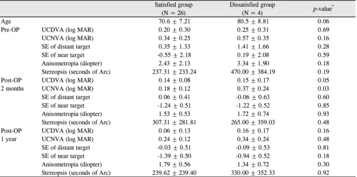 Table 3. Factors associated with postoperative patient satisfaction Satisfied group (N = 26) Dissatisfied group(N = 4) p-value * Age 70.6 ± 7.21 80.5 ± 8.81 0.06