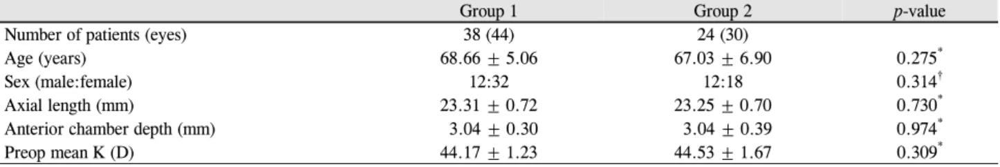 Table 1. Preoperative demographic characteristics