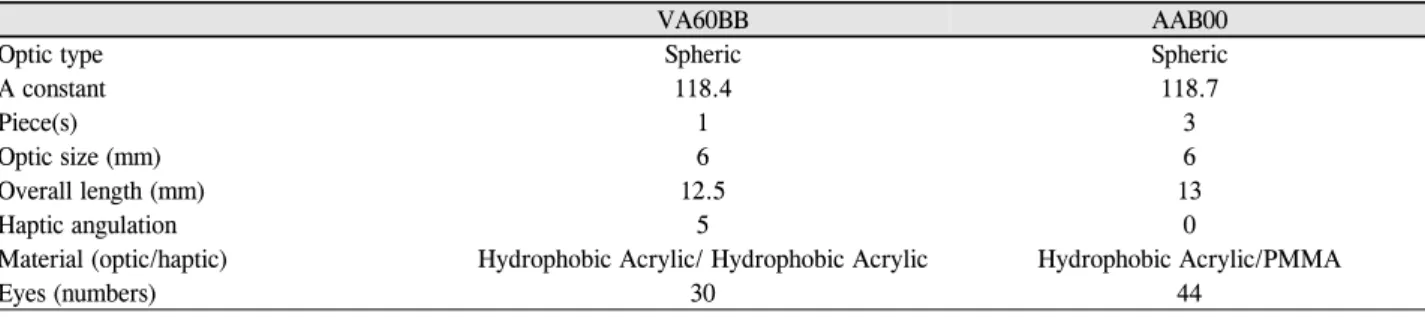 Table 2. Information of two intraocular lens subtypes and number of uses