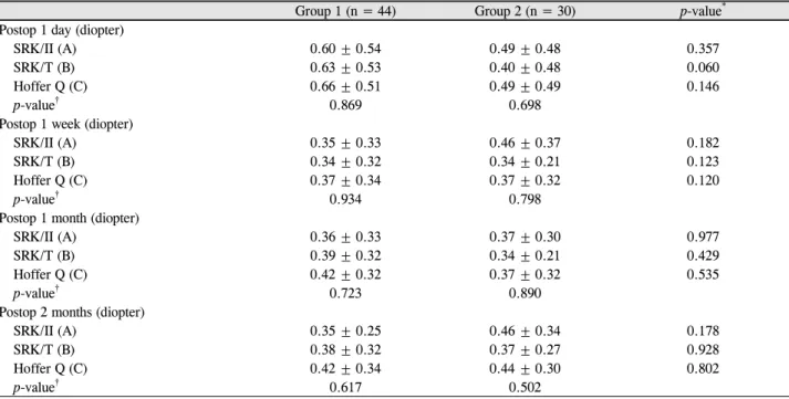 Table 4. Comparison mean absolute errors between intraocular lens types according to intraocular lens power formulas (SRK/II,  SRK/T, Hoffer Q)