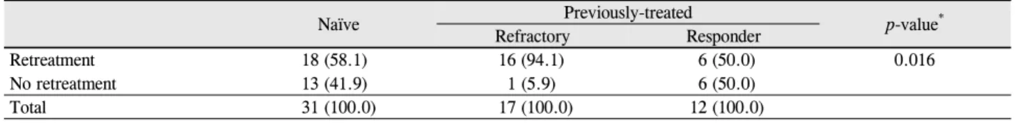 Table 2. Number of patients of retreatment in each group