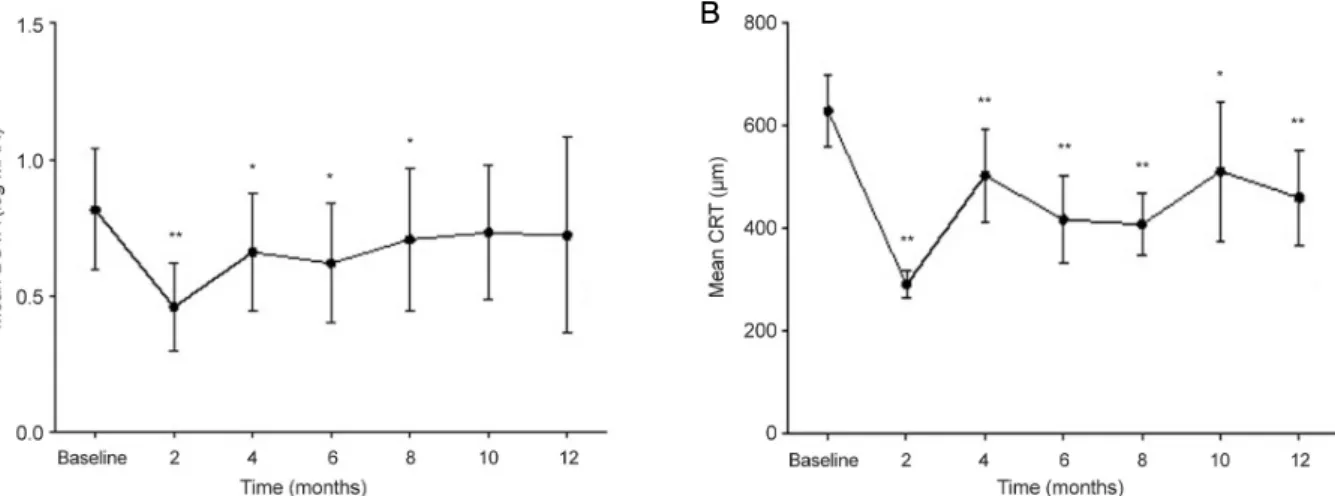 Table 2. Adverse effects of ozurdex injection and results about  injection number or interval in follow-up period