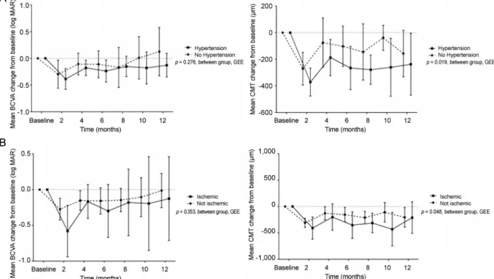 Figure 2. Univariate analysis (by generalized estimating equation [GEE]) for best corrected visual acuity (BCVA) and central mac- mac-ular thickness (CMT) change from baseline